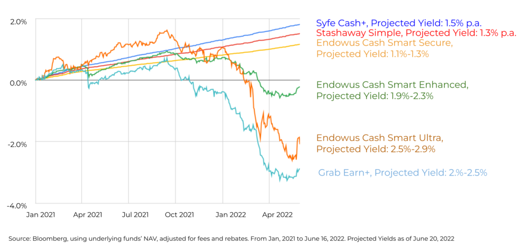 Singapore Cash Management Platform Performance