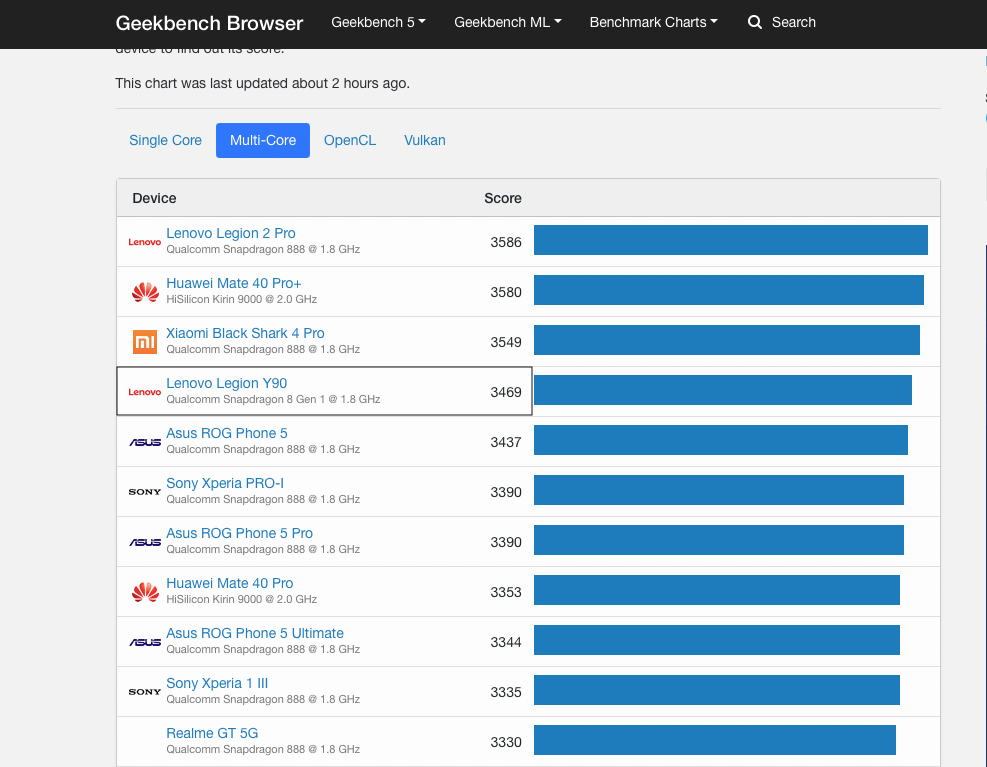 Geekbench Multi Core Rankings