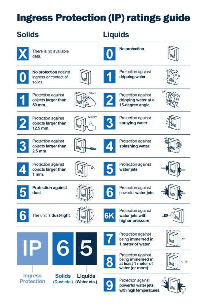 IP Rating Chart