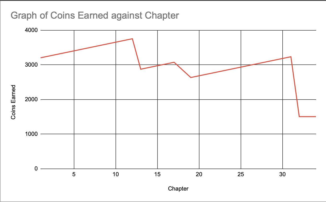 Graph Of Coins Earned Against Chapter