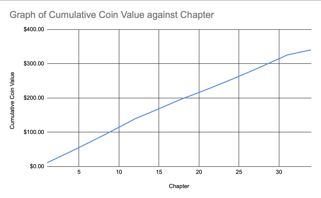 Graph Of Cumulative Coin Value Against Chapter