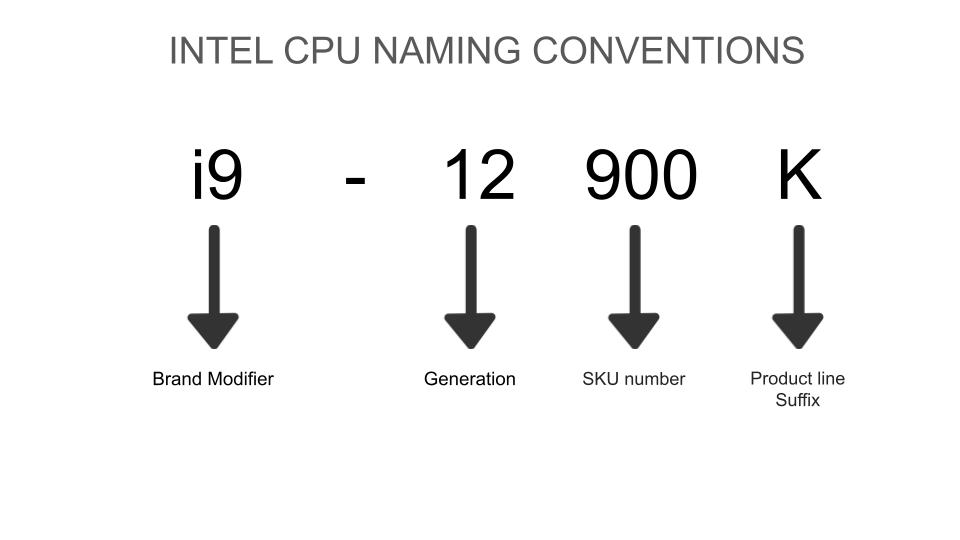 Intel CPU Naming Conventions